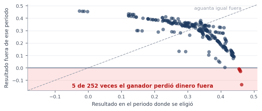 Cada punto es una partición del histórico. Cuanto mejor fue el resultado en el periodo donde se eligió la configuración ganadora, peor fue el de esa misma configuración fuera de ese periodo: la nube de puntos baja en lugar de seguir la diagonal.