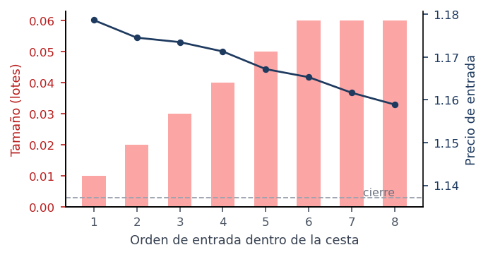En una misma cesta de ocho posiciones, el tamaño sube de 0,01 a 0,06 lotes mientras el precio de entrada baja en cada una.