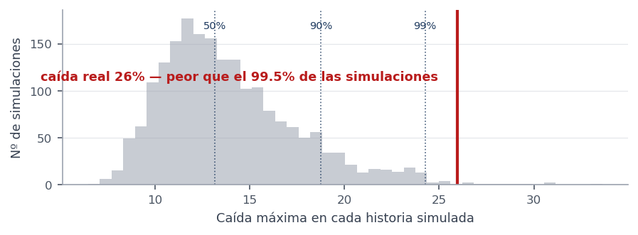 Histograma de las caídas máximas en 2.000 reordenamientos: la mayoría se agrupa en torno al 13 %, mientras la caída realmente sufrida, del 26 %, queda en el extremo derecho.