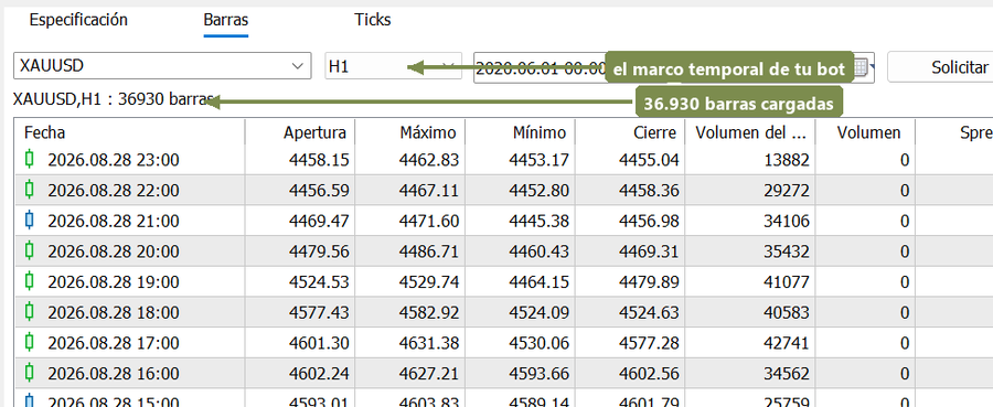 El diálogo de Símbolos, pestaña Barras, con XAUUSD en H1 y 36.930 barras cargadas